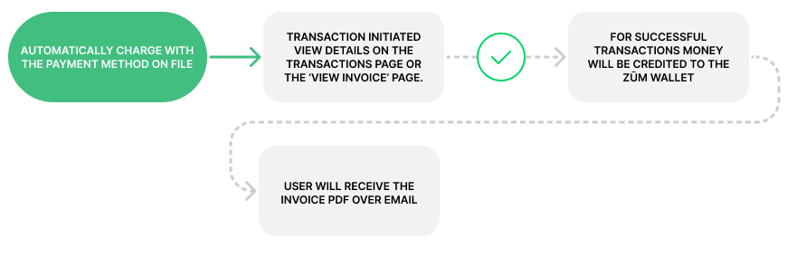 Invoice flow email user